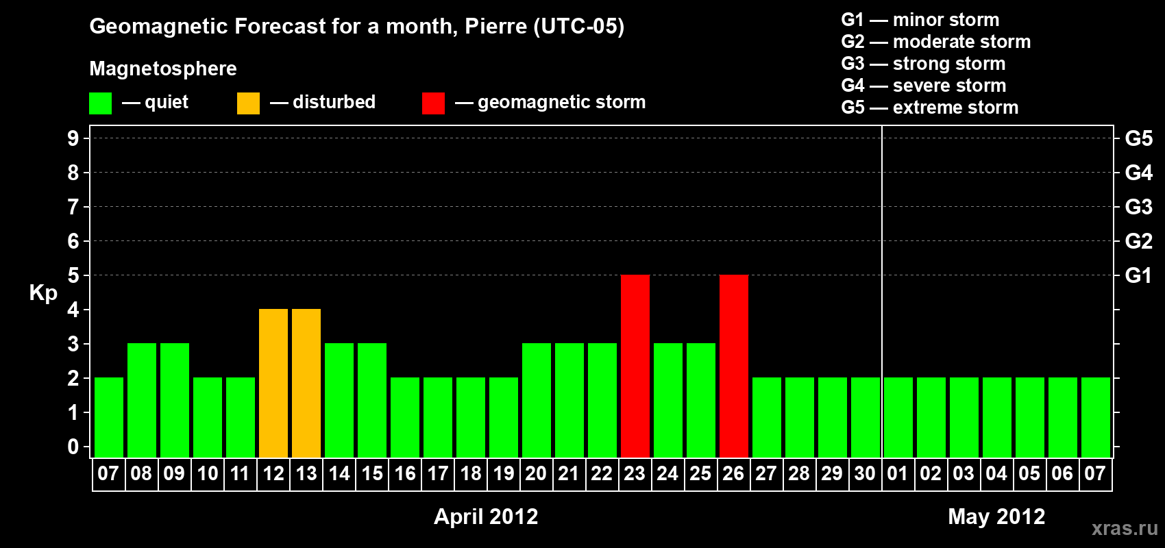 Forecast of the daily maximal value of geomagnetic index Kp for <b>1 month</b> (31 days) <b>from Apr 07, 2012 to May 07, 2012</b>