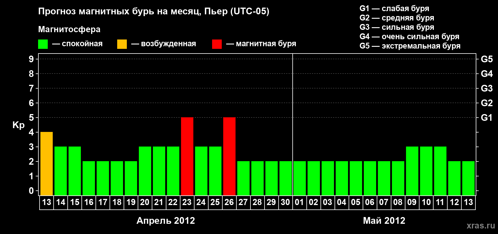Прогноз максимального суточного геомагнитного индекса Kp на <b>1 месяц</b> (31 день) <b>с 13 апреля по 13 мая 2012 г</b>