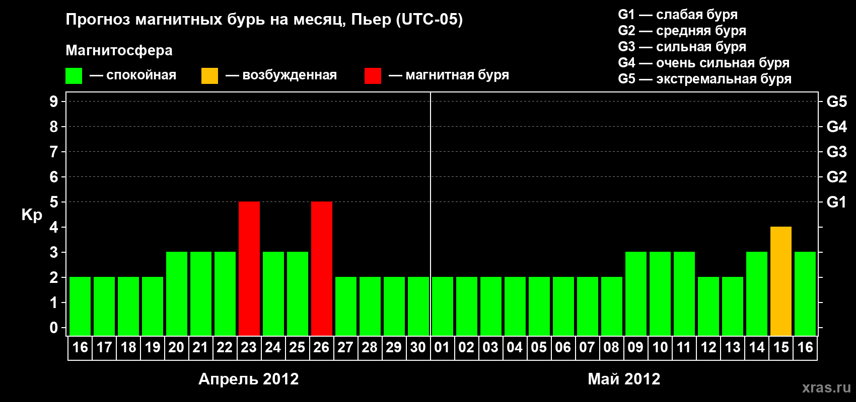 Прогноз максимального суточного геомагнитного индекса Kp на <b>1 месяц</b> (31 день) <b>с 16 апреля по 16 мая 2012 г</b>