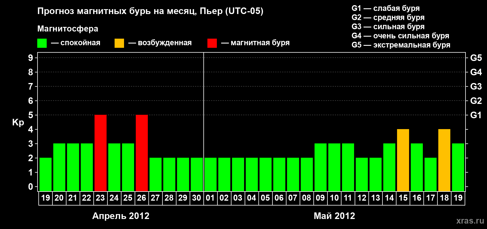 Прогноз максимального суточного геомагнитного индекса Kp на <b>1 месяц</b> (31 день) <b>с 19 апреля по 19 мая 2012 г</b>