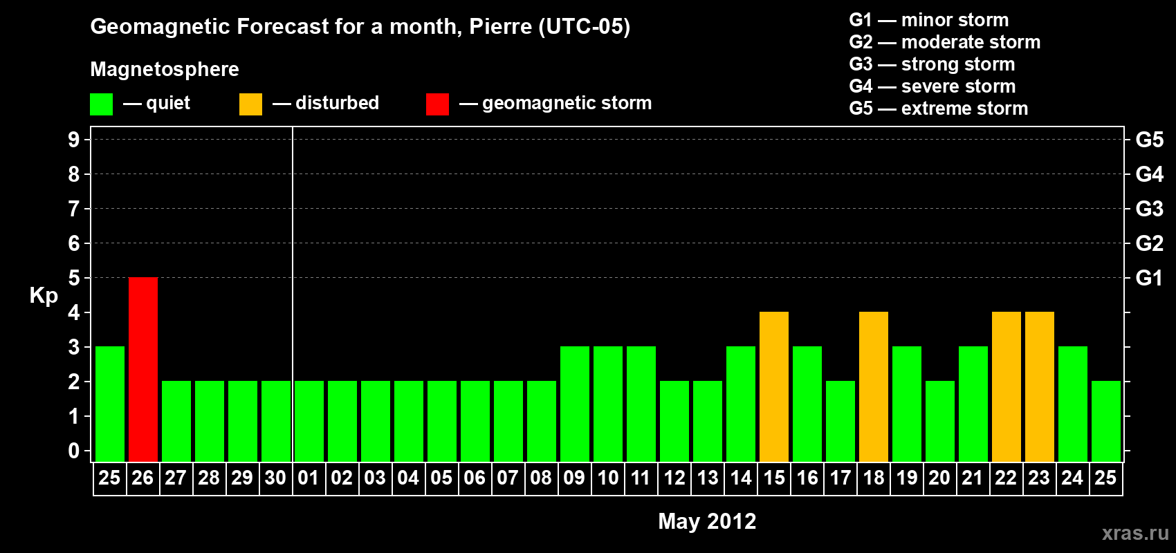 Forecast of the daily maximal value of geomagnetic index Kp for <b>1 month</b> (31 days) <b>from Apr 25, 2012 to May 25, 2012</b>