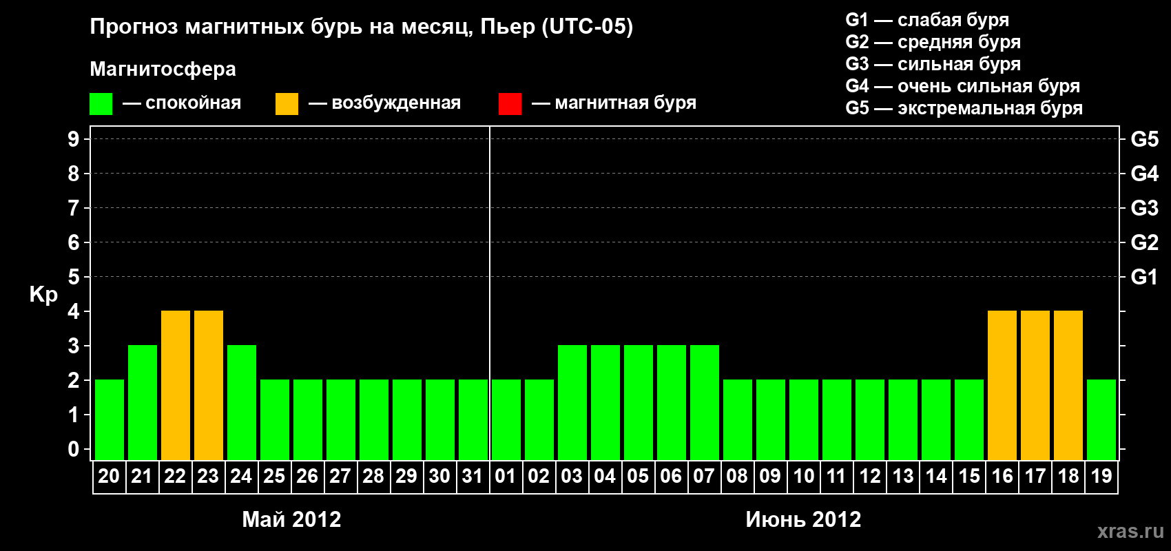 Прогноз максимального суточного геомагнитного индекса Kp на <b>1 месяц</b> (31 день) <b>с 20 мая по 19 июня 2012 г</b>