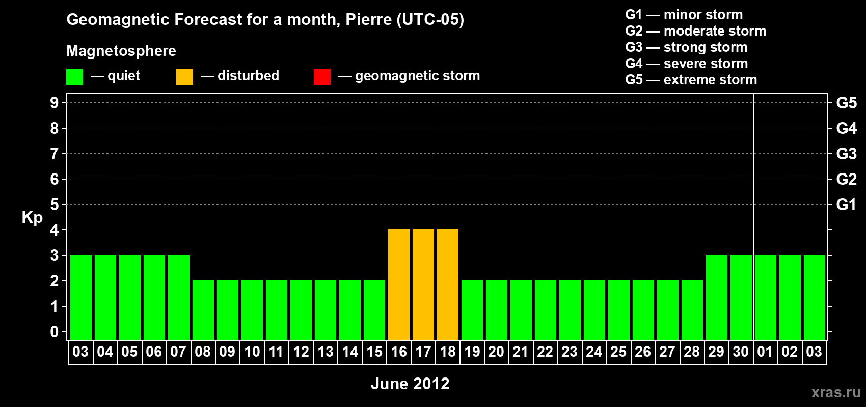Forecast of the daily maximal value of geomagnetic index Kp for <b>1 month</b> (31 days) <b>from Jun 03, 2012 to Jul 03, 2012</b>
