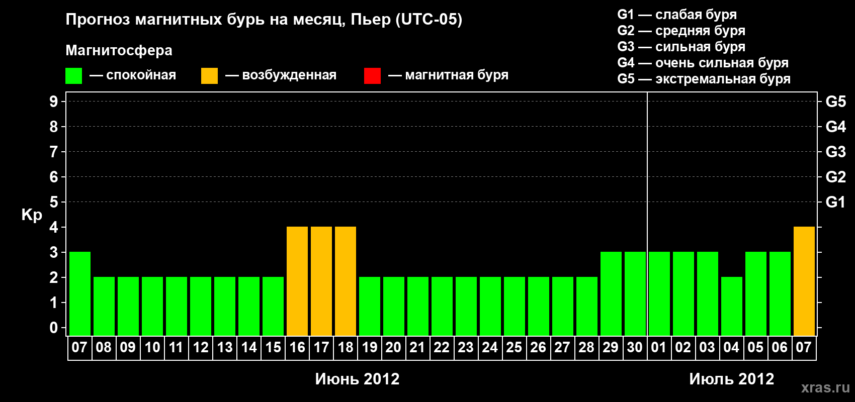 Прогноз максимального суточного геомагнитного индекса Kp на <b>1 месяц</b> (31 день) <b>с 07 июня по 07 июля 2012 г</b>