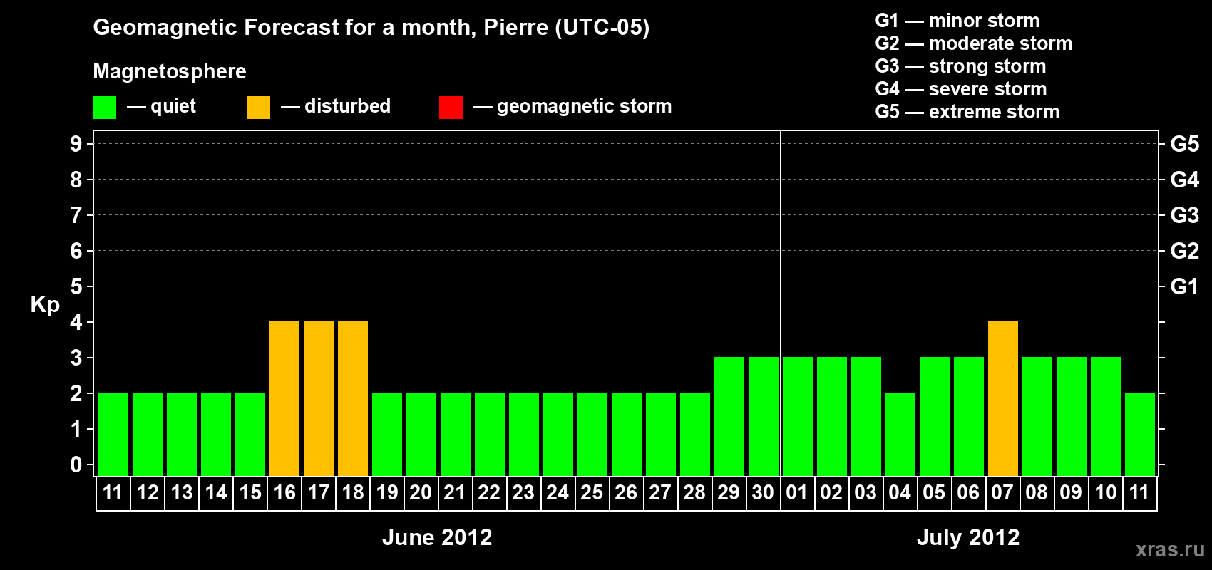 Forecast of the daily maximal value of geomagnetic index Kp for <b>1 month</b> (31 days) <b>from Jun 11, 2012 to Jul 11, 2012</b>