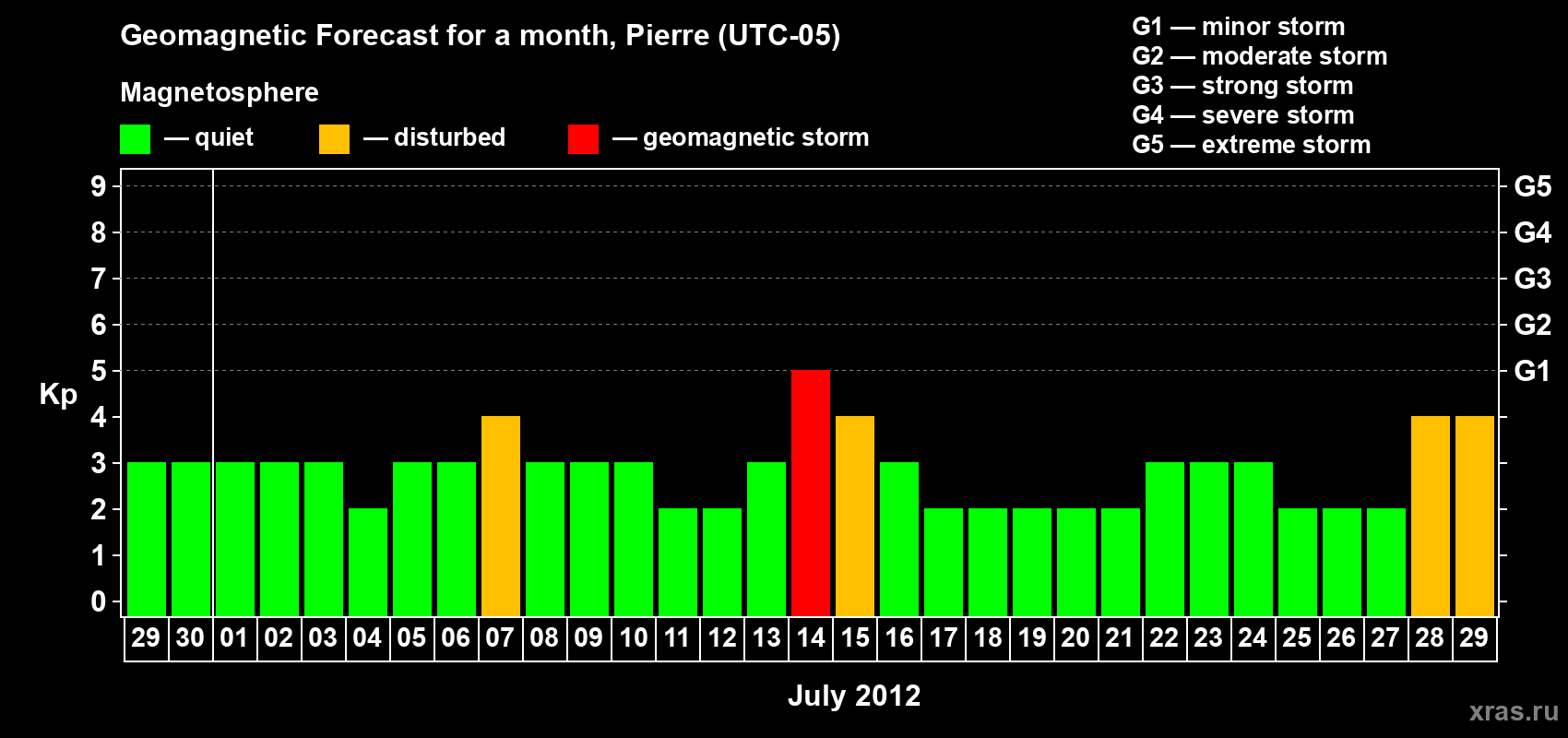Forecast of the daily maximal value of geomagnetic index Kp for <b>1 month</b> (31 days) <b>from Jun 29, 2012 to Jul 29, 2012</b>