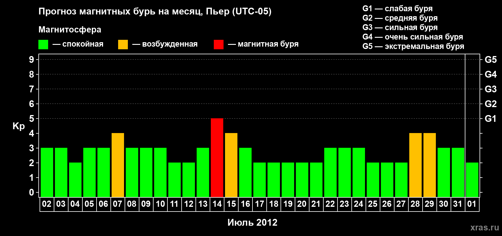 Прогноз максимального суточного геомагнитного индекса Kp на <b>1 месяц</b> (31 день) <b>с 02 июля по 01 августа 2012 г</b>