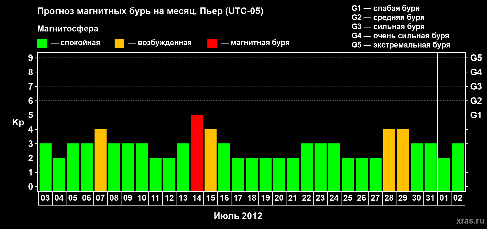 Прогноз максимального суточного геомагнитного индекса Kp на <b>1 месяц</b> (31 день) <b>с 03 июля по 02 августа 2012 г</b>