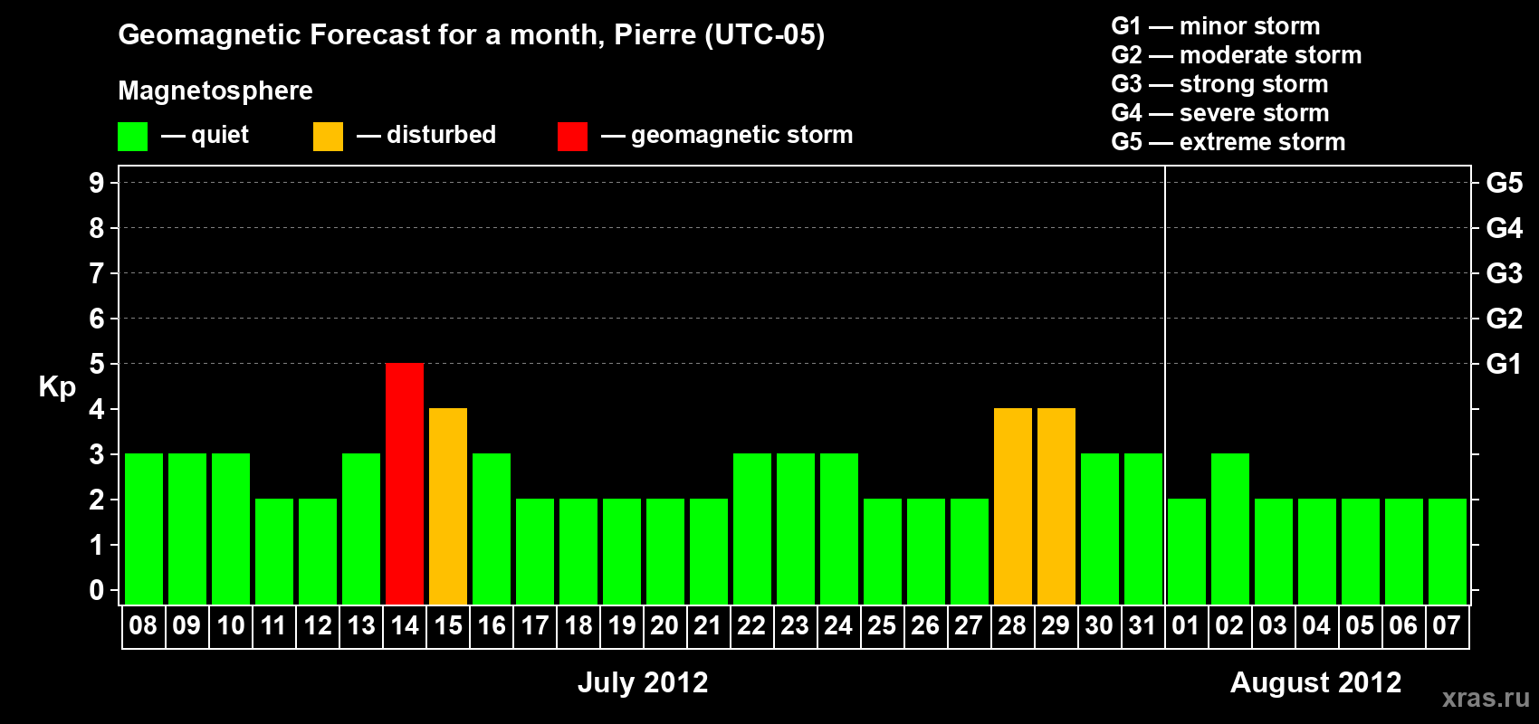 Forecast of the daily maximal value of geomagnetic index Kp for <b>1 month</b> (31 days) <b>from Jul 08, 2012 to Aug 07, 2012</b>