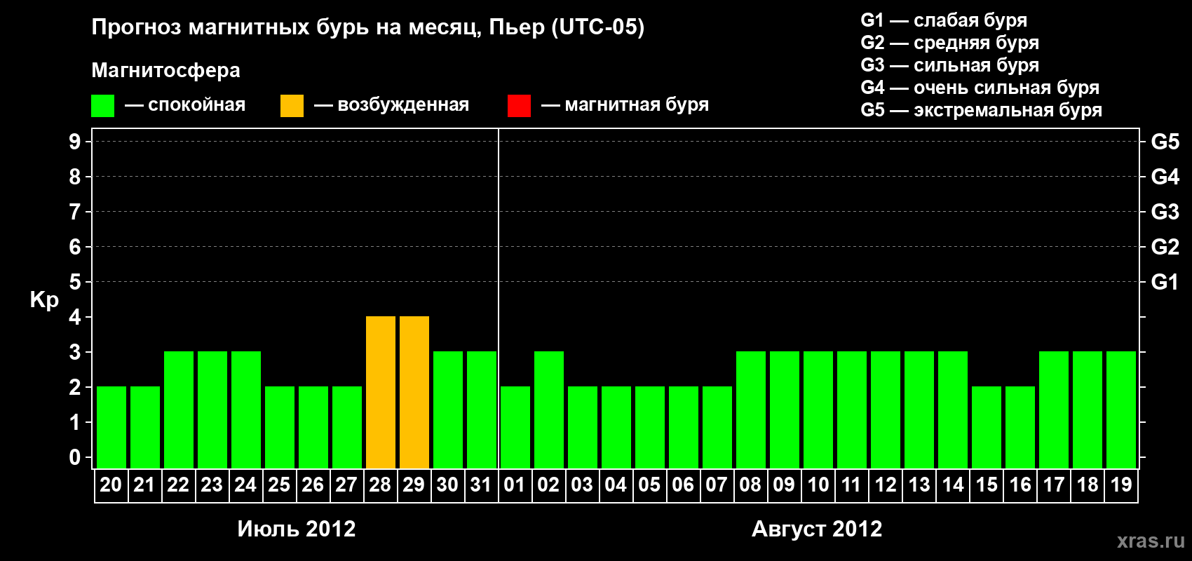 Прогноз максимального суточного геомагнитного индекса Kp на <b>1 месяц</b> (31 день) <b>с 20 июля по 19 августа 2012 г</b>