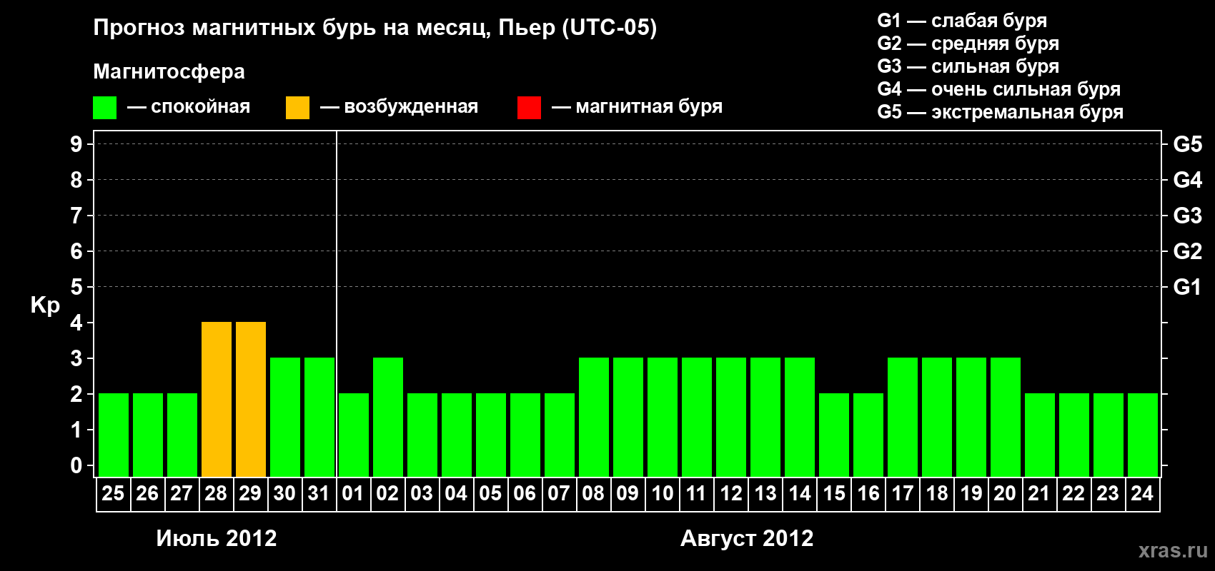 Прогноз максимального суточного геомагнитного индекса Kp на <b>1 месяц</b> (31 день) <b>с 25 июля по 24 августа 2012 г</b>