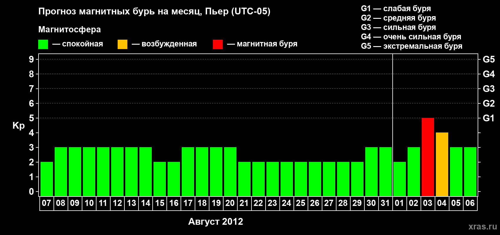 Прогноз максимального суточного геомагнитного индекса Kp на <b>1 месяц</b> (31 день) <b>с 07 августа по 06 сентября 2012 г</b>
