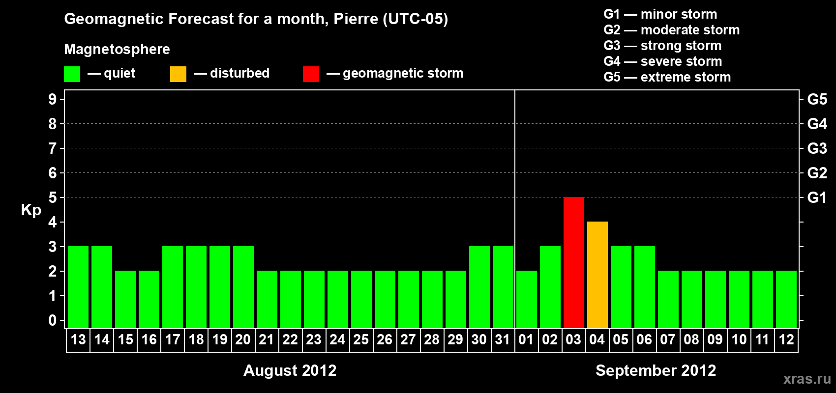 Forecast of the daily maximal value of geomagnetic index Kp for <b>1 month</b> (31 days) <b>from Aug 13, 2012 to Sep 12, 2012</b>