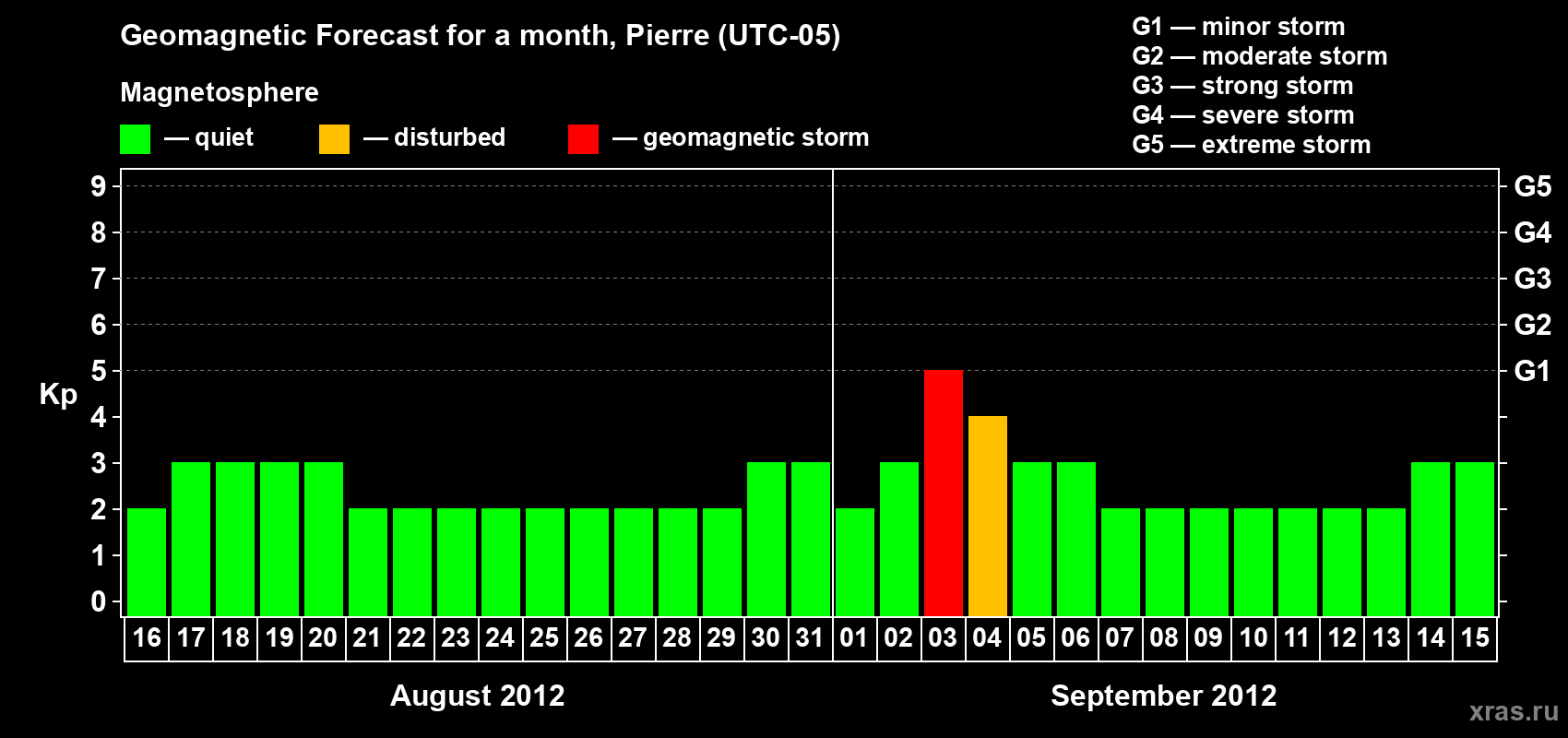 Forecast of the daily maximal value of geomagnetic index Kp for <b>1 month</b> (31 days) <b>from Aug 16, 2012 to Sep 15, 2012</b>