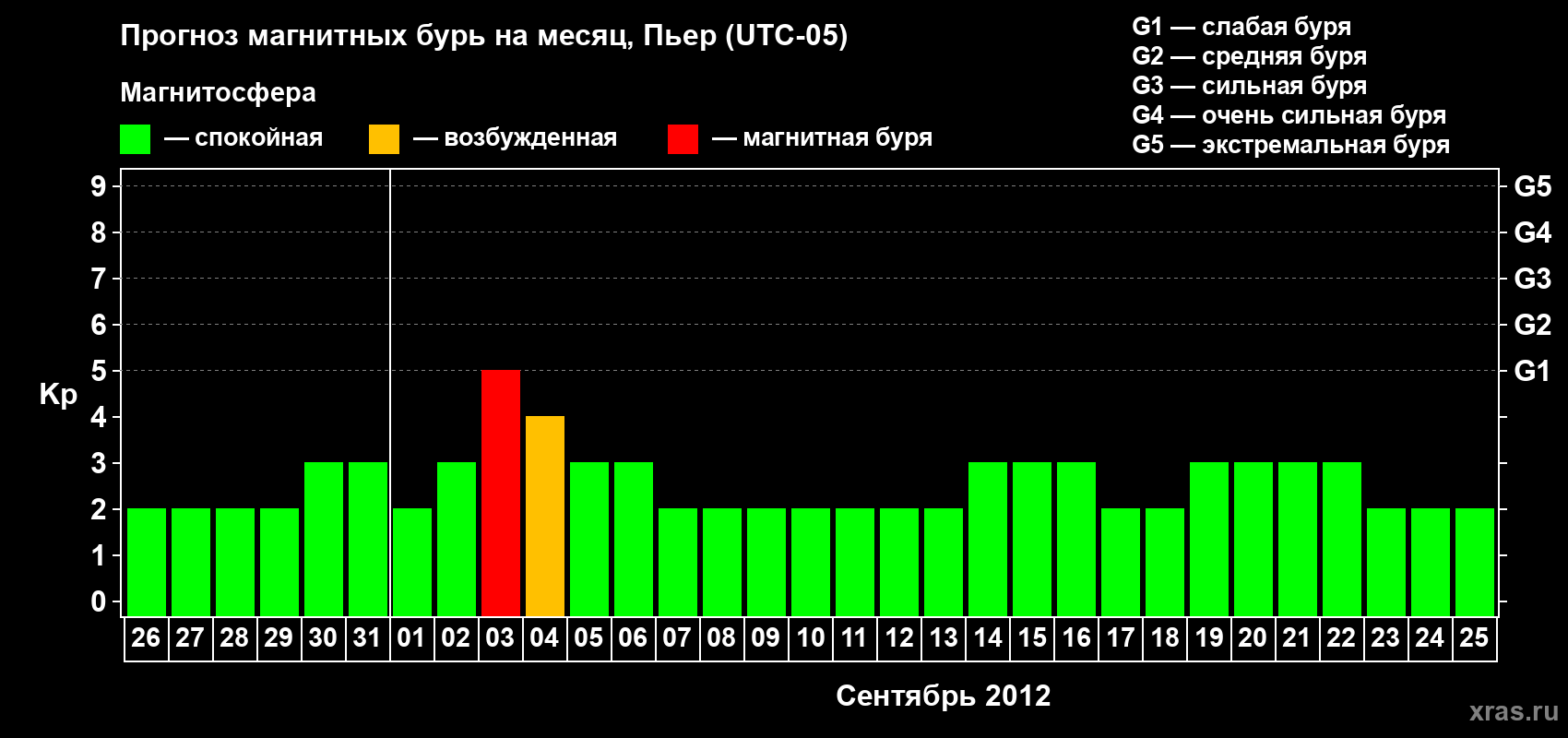 Прогноз максимального суточного геомагнитного индекса Kp на <b>1 месяц</b> (31 день) <b>с 26 августа по 25 сентября 2012 г</b>