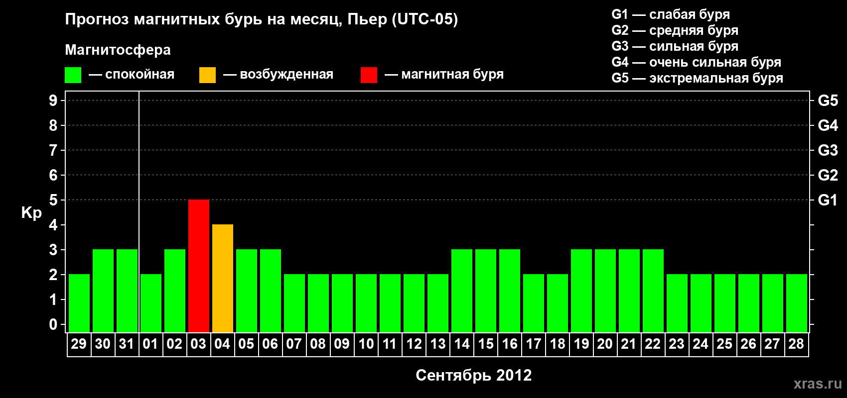 Прогноз максимального суточного геомагнитного индекса Kp на <b>1 месяц</b> (31 день) <b>с 29 августа по 28 сентября 2012 г</b>