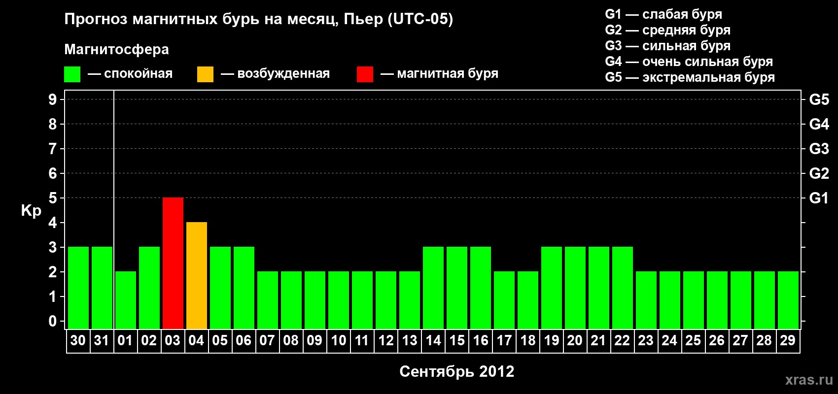 Прогноз максимального суточного геомагнитного индекса Kp на <b>1 месяц</b> (31 день) <b>с 30 августа по 29 сентября 2012 г</b>