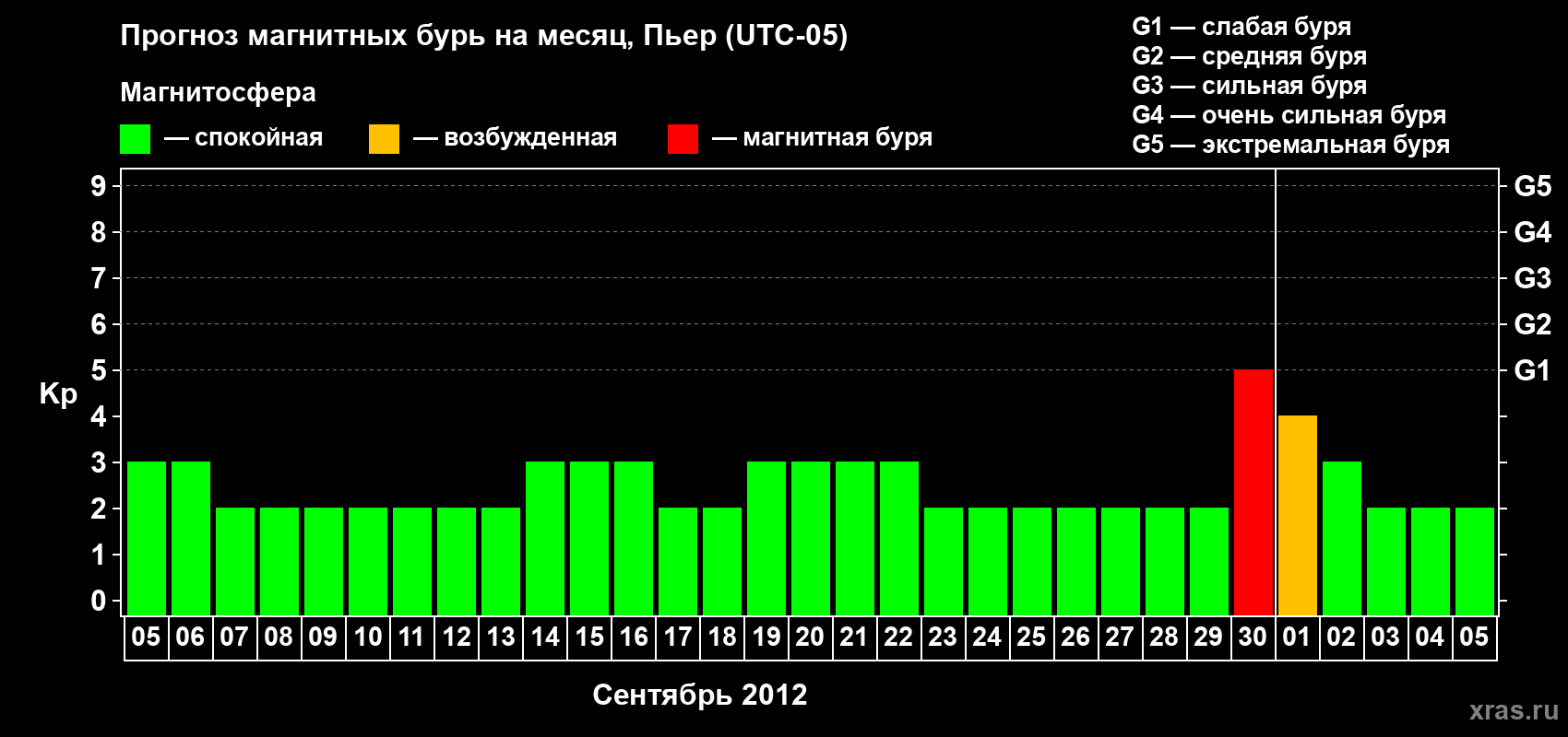 Прогноз максимального суточного геомагнитного индекса Kp на <b>1 месяц</b> (31 день) <b>с 05 сентября по 05 октября 2012 г</b>