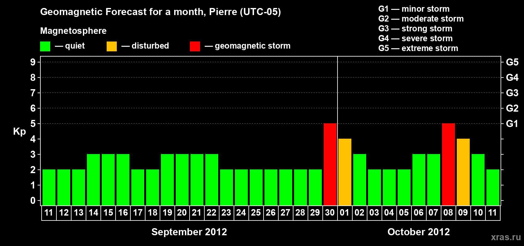 Forecast of the daily maximal value of geomagnetic index Kp for <b>1 month</b> (31 days) <b>from Sep 11, 2012 to Oct 11, 2012</b>