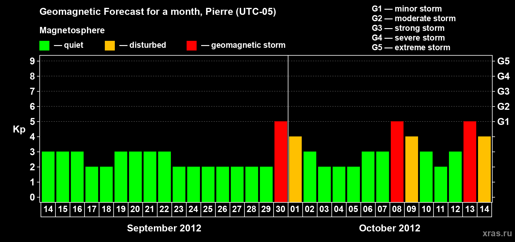 Forecast of the daily maximal value of geomagnetic index Kp for <b>1 month</b> (31 days) <b>from Sep 14, 2012 to Oct 14, 2012</b>