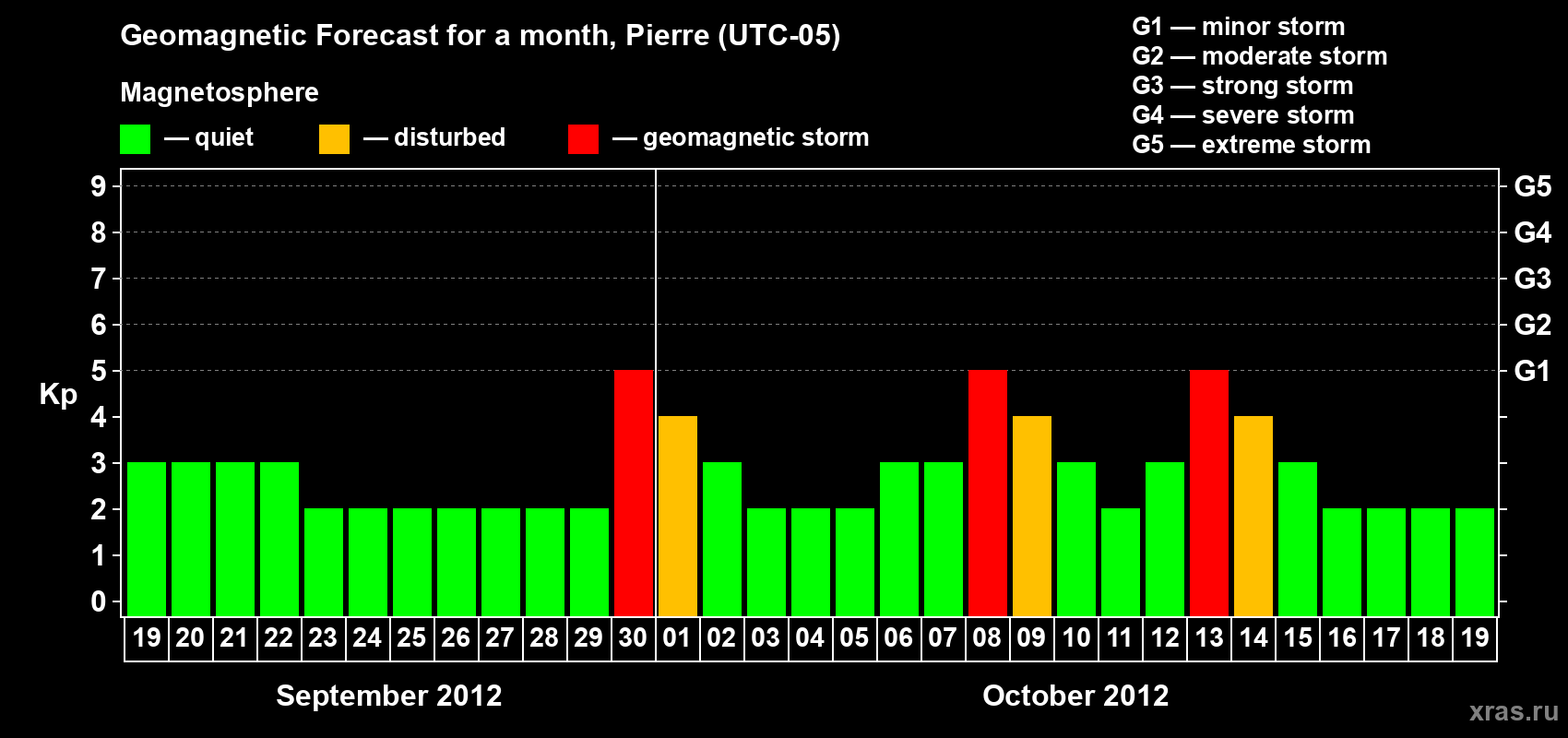 Forecast of the daily maximal value of geomagnetic index Kp for <b>1 month</b> (31 days) <b>from Sep 19, 2012 to Oct 19, 2012</b>