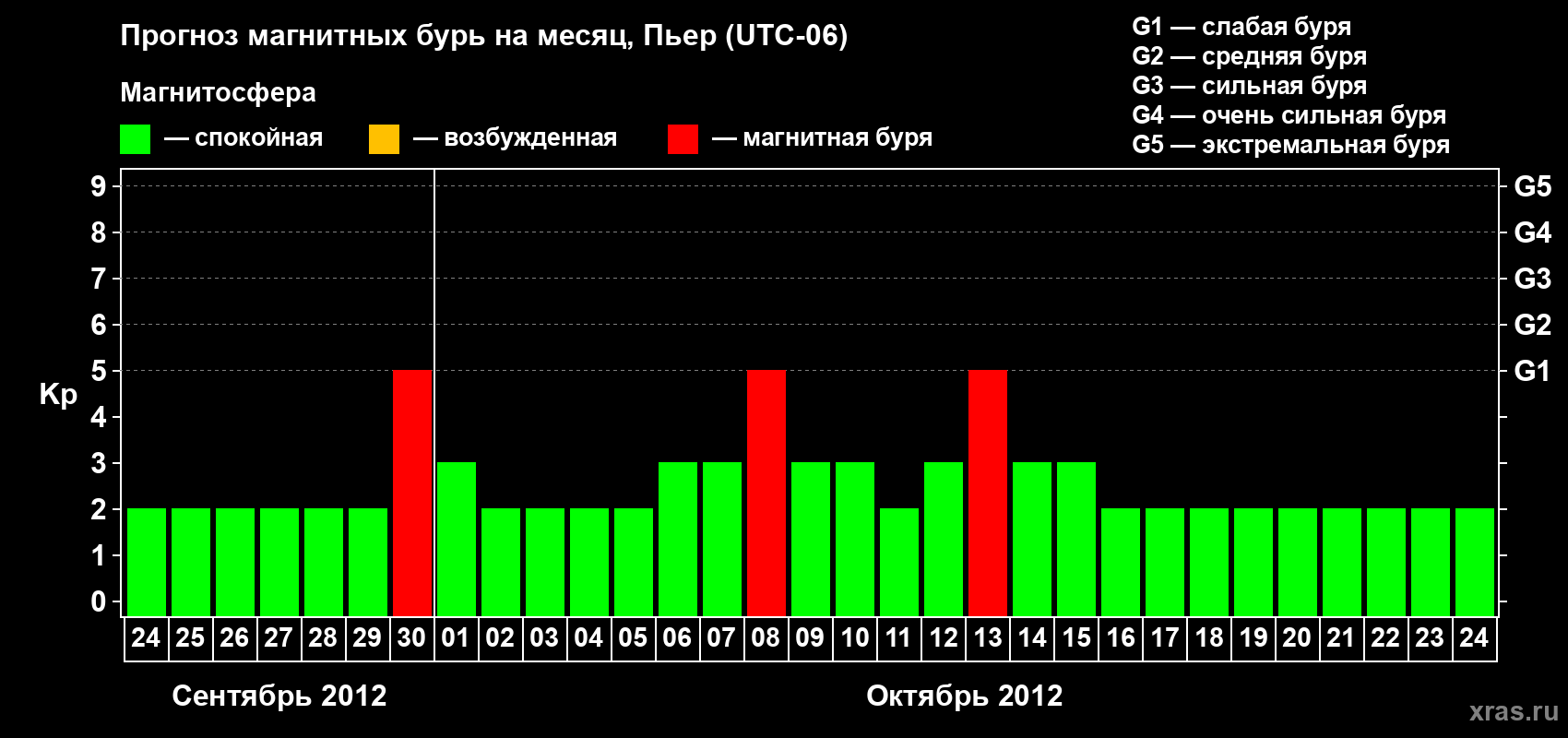 Прогноз максимального суточного геомагнитного индекса Kp на <b>1 месяц</b> (31 день) <b>с 24 сентября по 24 октября 2012 г</b>