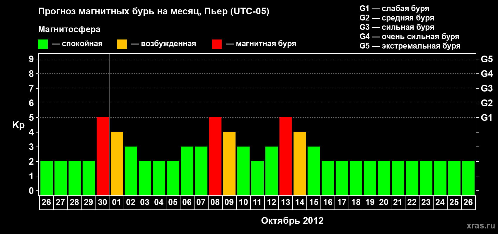Прогноз максимального суточного геомагнитного индекса Kp на <b>1 месяц</b> (31 день) <b>с 26 сентября по 26 октября 2012 г</b>