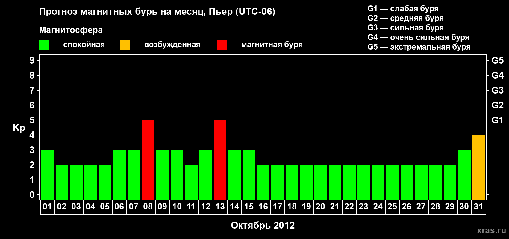 Прогноз максимального суточного геомагнитного индекса Kp на <b>1 месяц</b> (31 день) <b>с 01 октября по 31 октября 2012 г</b>