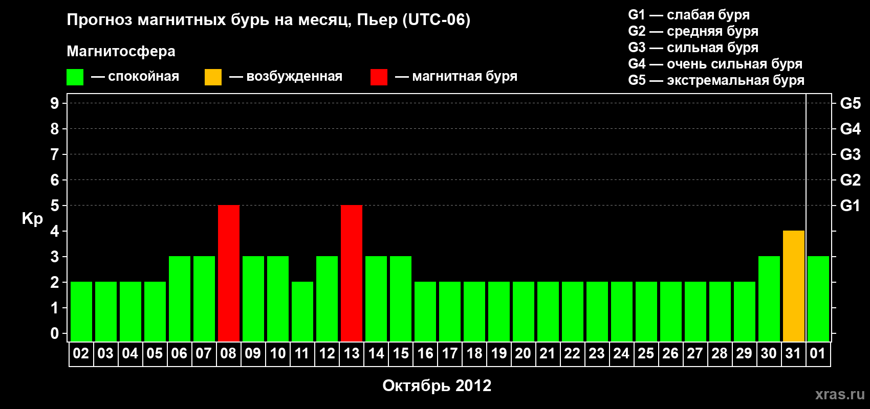 Прогноз максимального суточного геомагнитного индекса Kp на <b>1 месяц</b> (31 день) <b>с 02 октября по 01 ноября 2012 г</b>