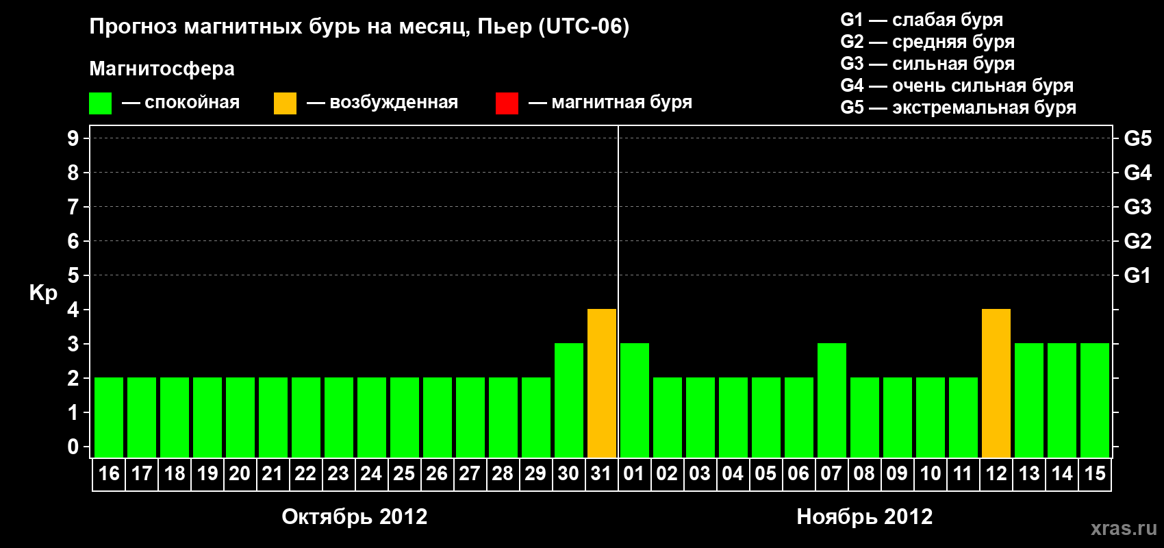 Прогноз максимального суточного геомагнитного индекса Kp на <b>1 месяц</b> (31 день) <b>с 16 октября по 15 ноября 2012 г</b>