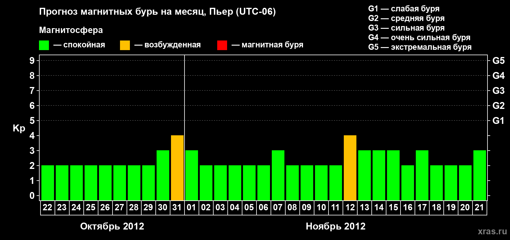 Прогноз максимального суточного геомагнитного индекса Kp на <b>1 месяц</b> (31 день) <b>с 22 октября по 21 ноября 2012 г</b>