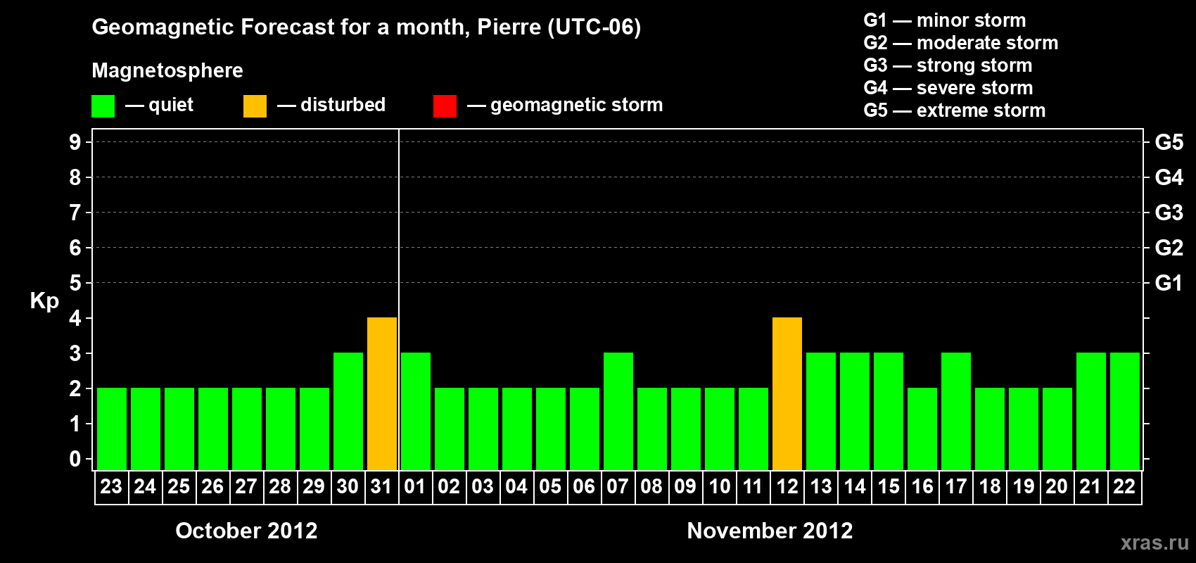 Forecast of the daily maximal value of geomagnetic index Kp for <b>1 month</b> (31 days) <b>from Oct 23, 2012 to Nov 22, 2012</b>