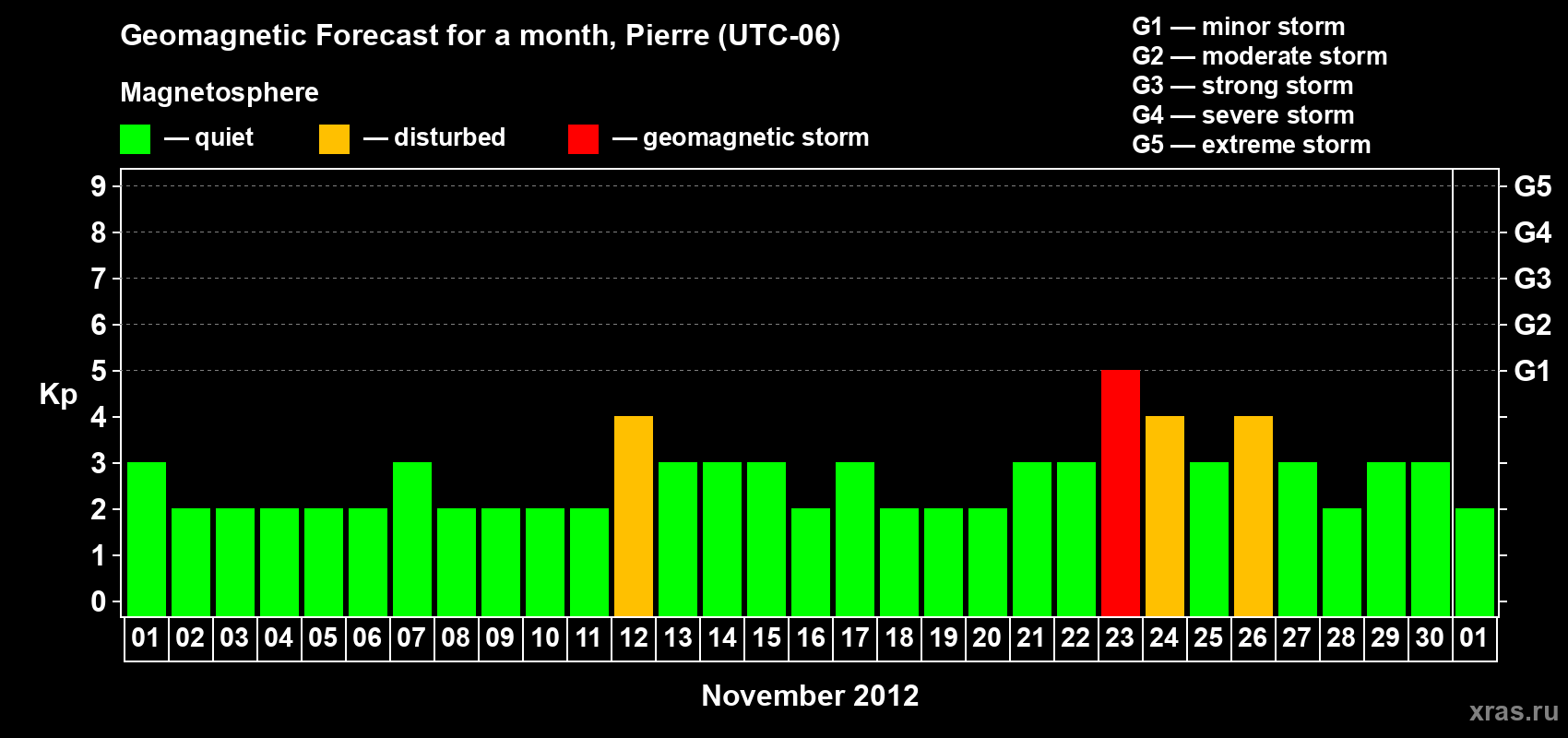 Forecast of the daily maximal value of geomagnetic index Kp for <b>1 month</b> (31 days) <b>from Nov 01, 2012 to Dec 01, 2012</b>