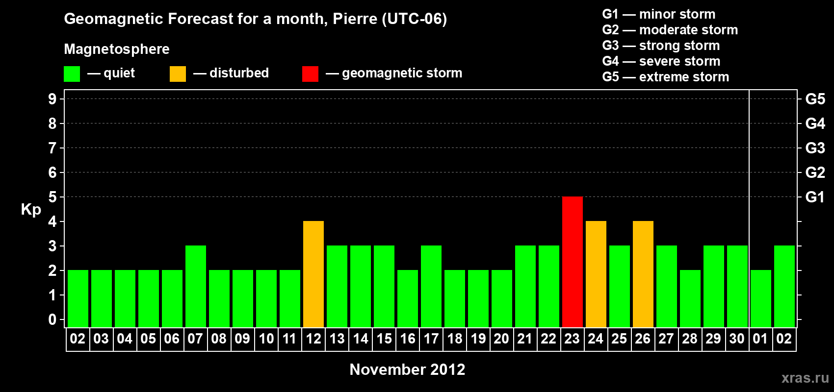 Forecast of the daily maximal value of geomagnetic index Kp for <b>1 month</b> (31 days) <b>from Nov 02, 2012 to Dec 02, 2012</b>