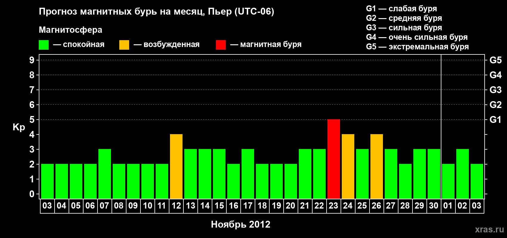 Прогноз максимального суточного геомагнитного индекса Kp на <b>1 месяц</b> (31 день) <b>с 03 ноября по 03 декабря 2012 г</b>