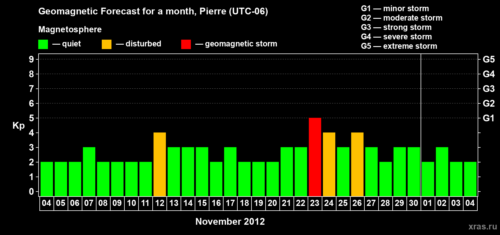 Forecast of the daily maximal value of geomagnetic index Kp for <b>1 month</b> (31 days) <b>from Nov 04, 2012 to Dec 04, 2012</b>