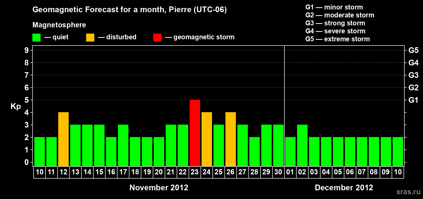 Forecast of the daily maximal value of geomagnetic index Kp for <b>1 month</b> (31 days) <b>from Nov 10, 2012 to Dec 10, 2012</b>