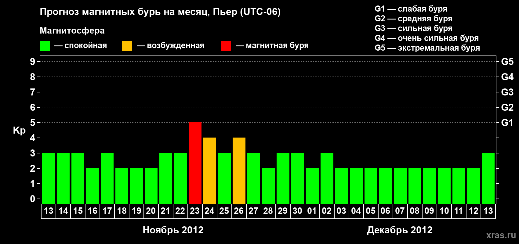 Прогноз максимального суточного геомагнитного индекса Kp на <b>1 месяц</b> (31 день) <b>с 13 ноября по 13 декабря 2012 г</b>