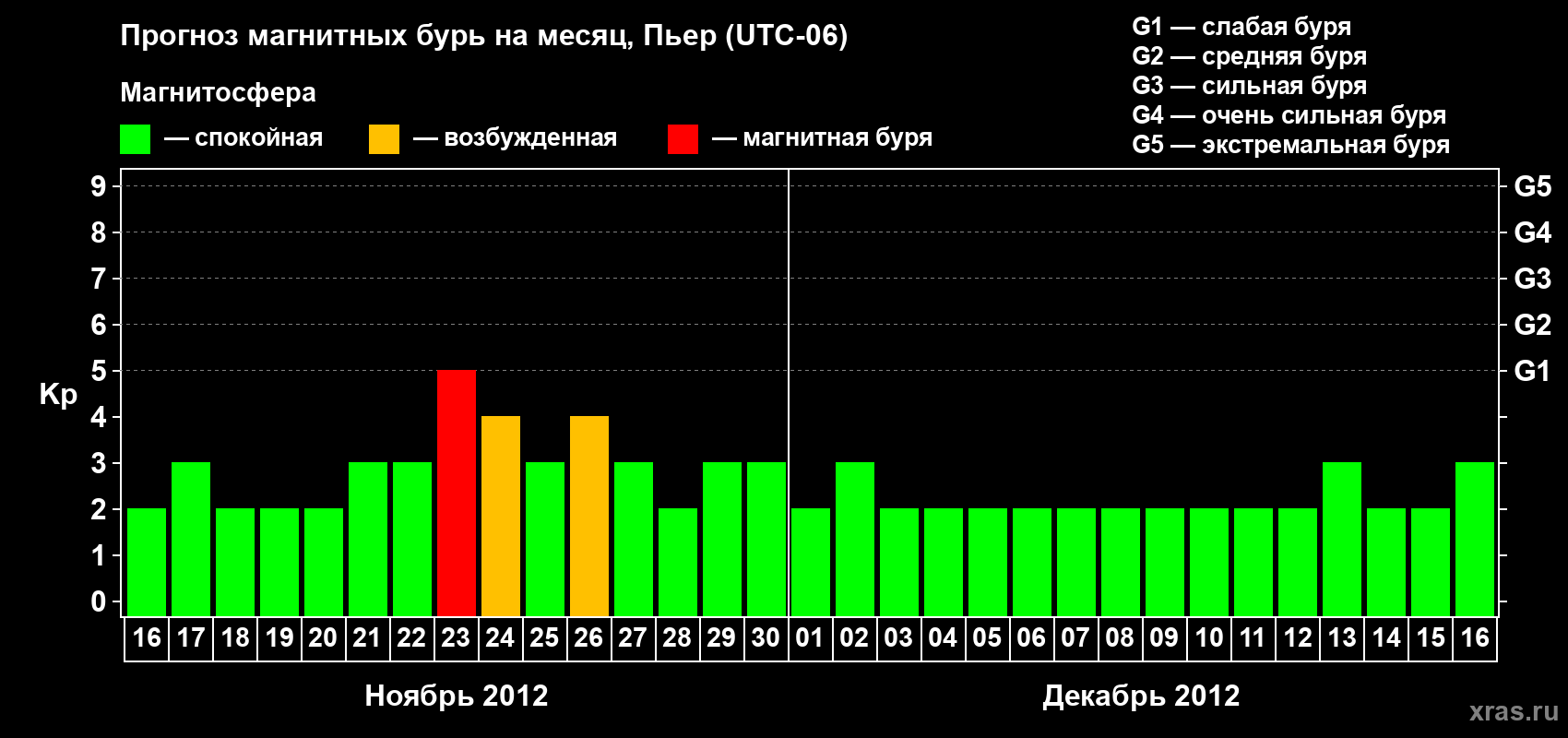 Прогноз максимального суточного геомагнитного индекса Kp на <b>1 месяц</b> (31 день) <b>с 16 ноября по 16 декабря 2012 г</b>