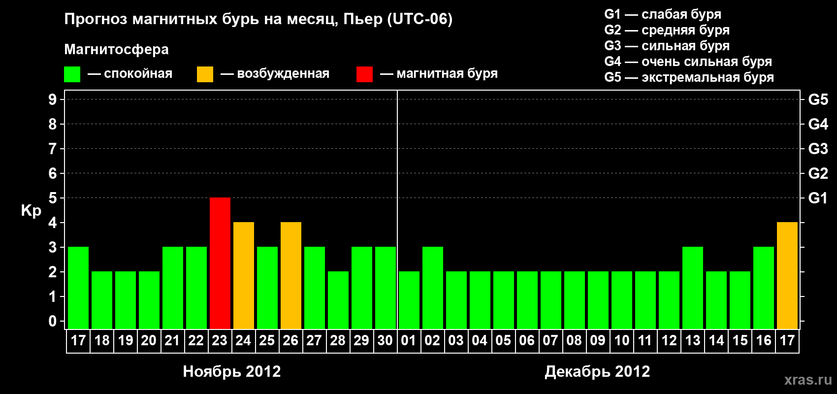 Прогноз максимального суточного геомагнитного индекса Kp на <b>1 месяц</b> (31 день) <b>с 17 ноября по 17 декабря 2012 г</b>