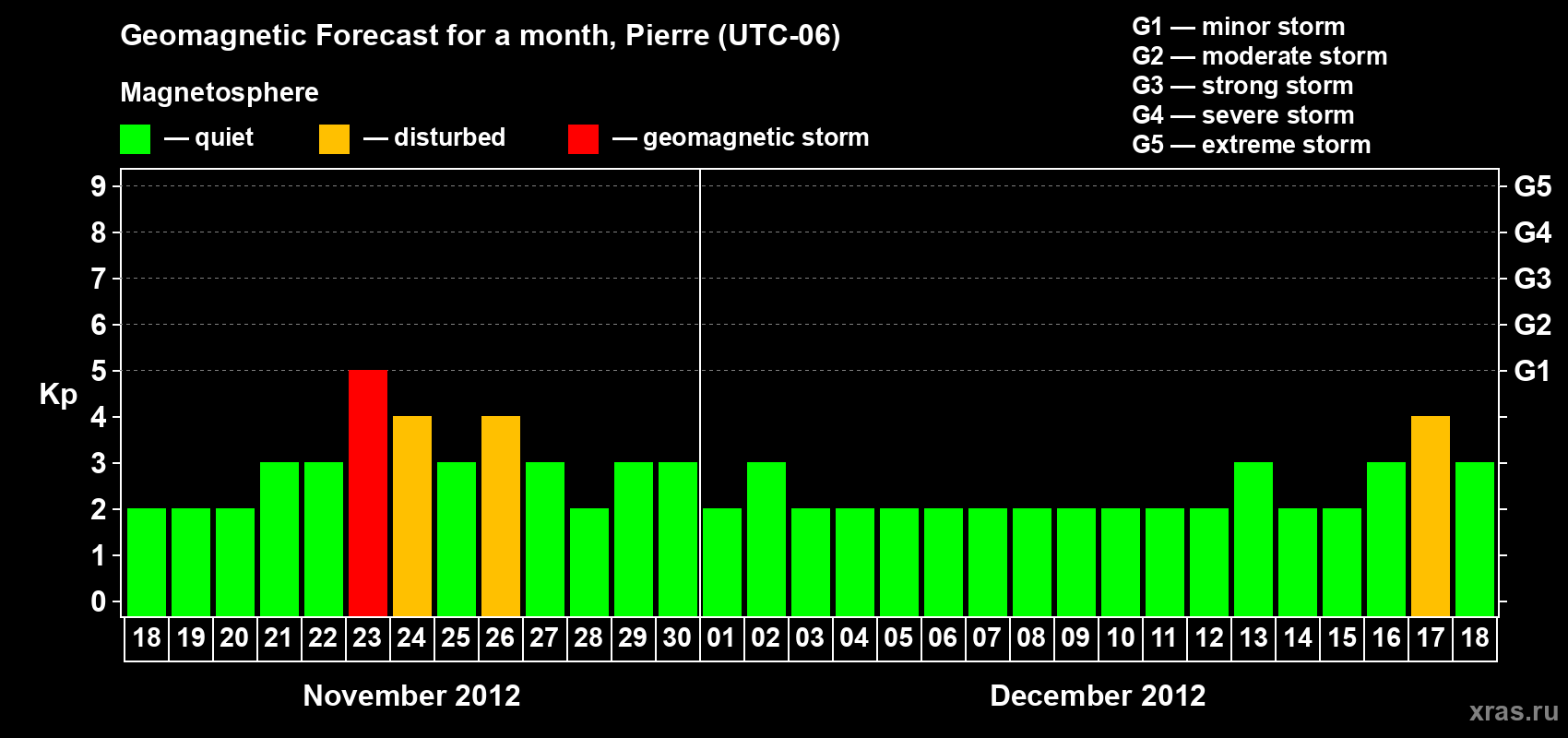 Forecast of the daily maximal value of geomagnetic index Kp for <b>1 month</b> (31 days) <b>from Nov 18, 2012 to Dec 18, 2012</b>