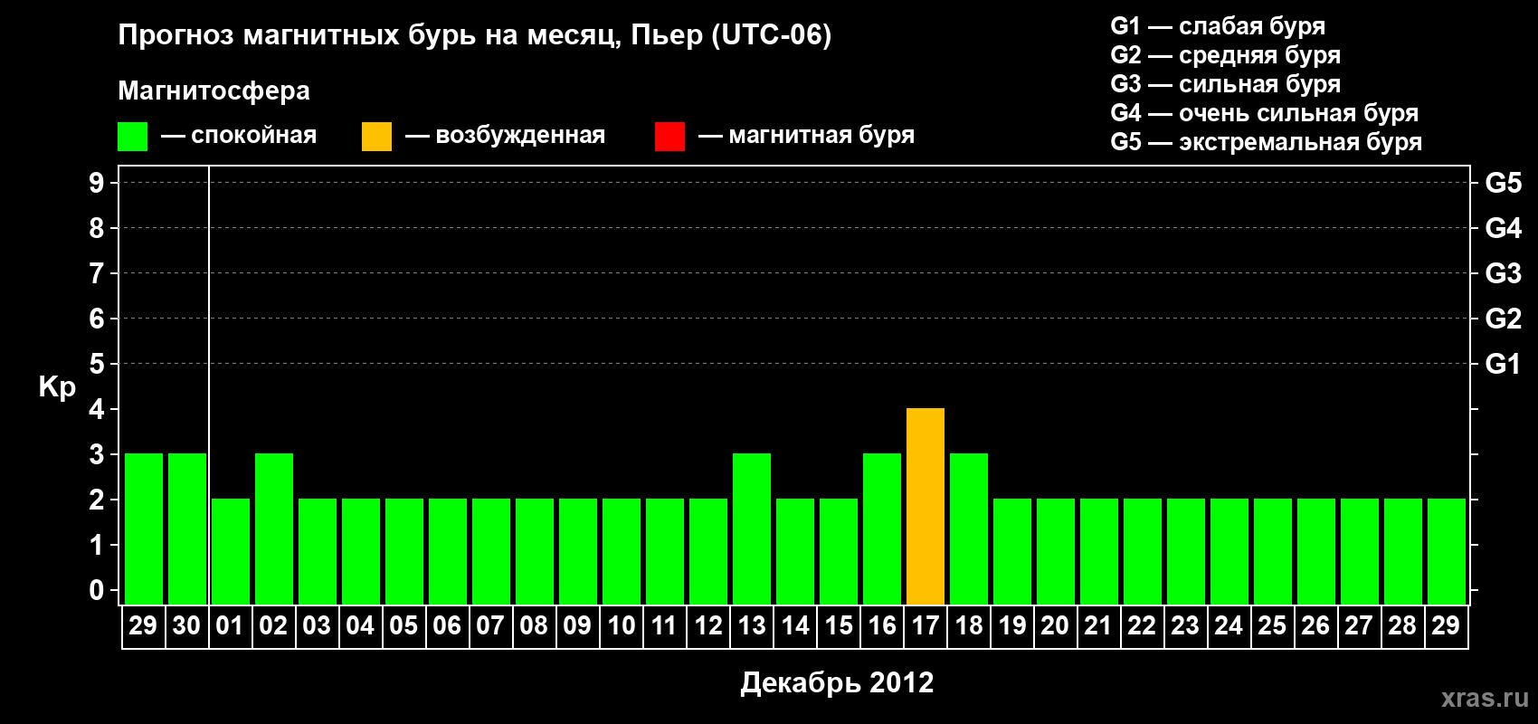 Прогноз максимального суточного геомагнитного индекса Kp на <b>1 месяц</b> (31 день) <b>с 29 ноября по 29 декабря 2012 г</b>