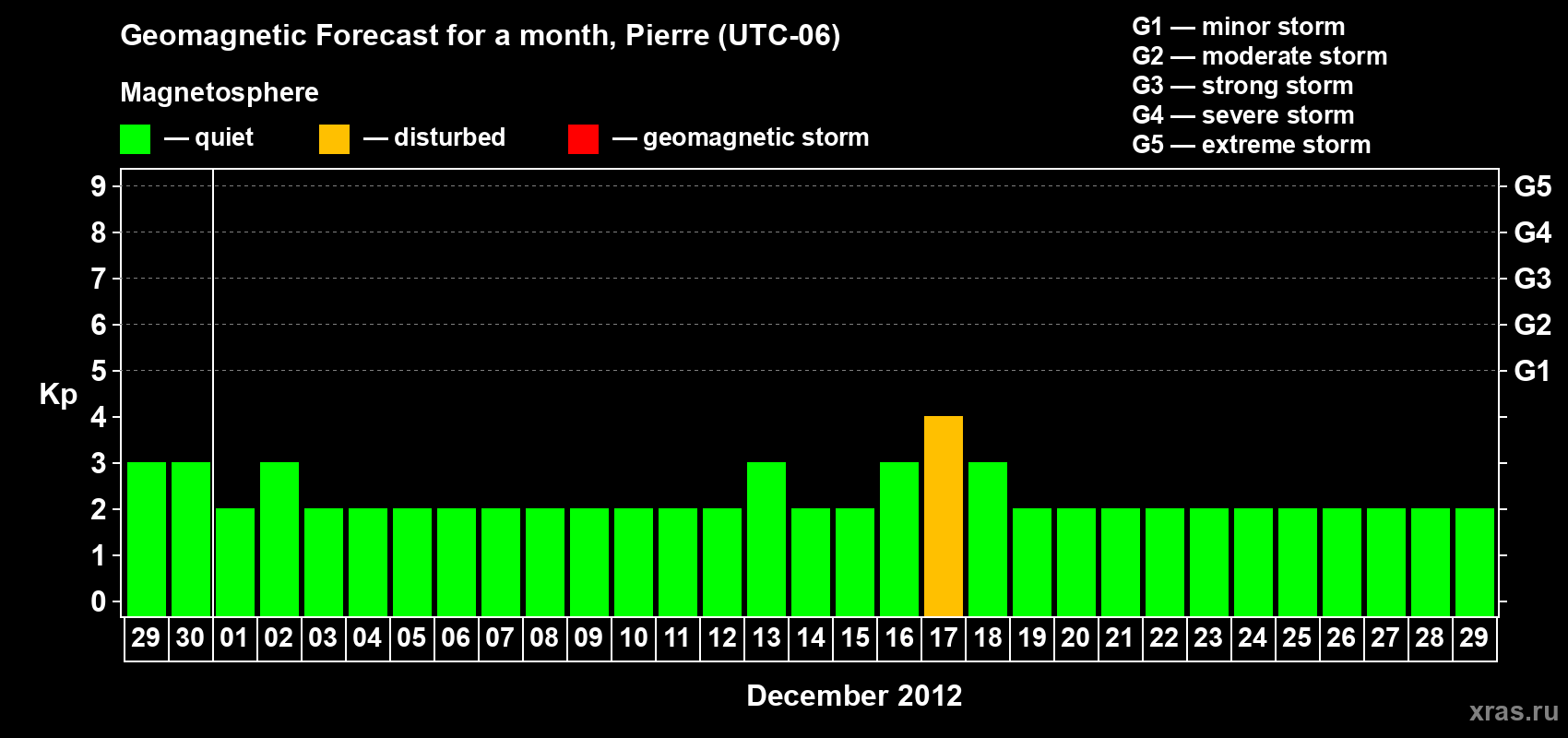 Forecast of the daily maximal value of geomagnetic index Kp for <b>1 month</b> (31 days) <b>from Nov 29, 2012 to Dec 29, 2012</b>