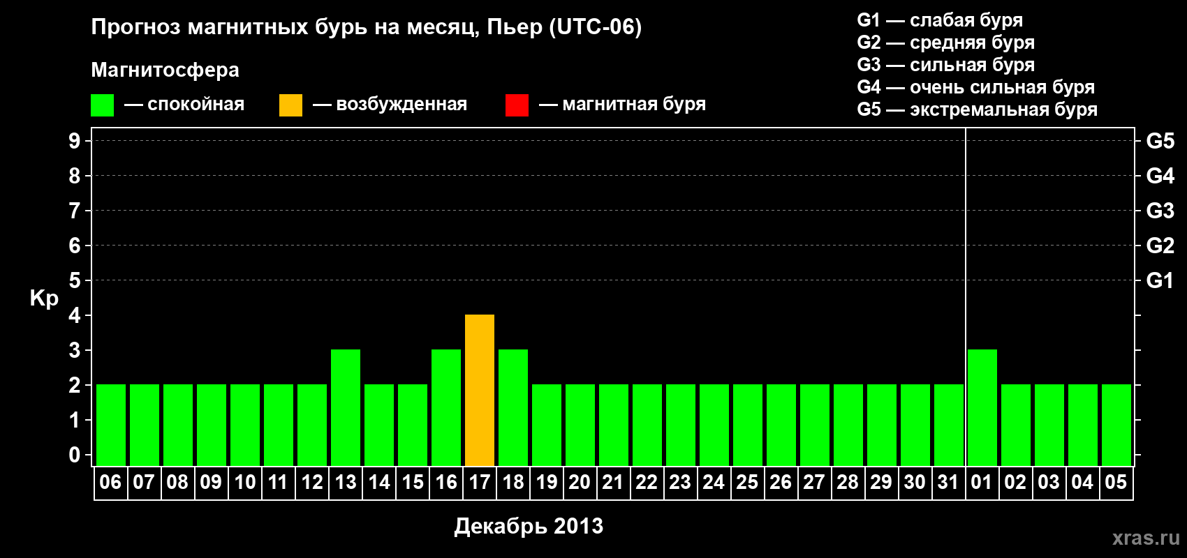 Прогноз максимального суточного геомагнитного индекса Kp на <b>1 месяц</b> (31 день) <b>с 06 декабря 2012 г по 05 января 2013 г</b>