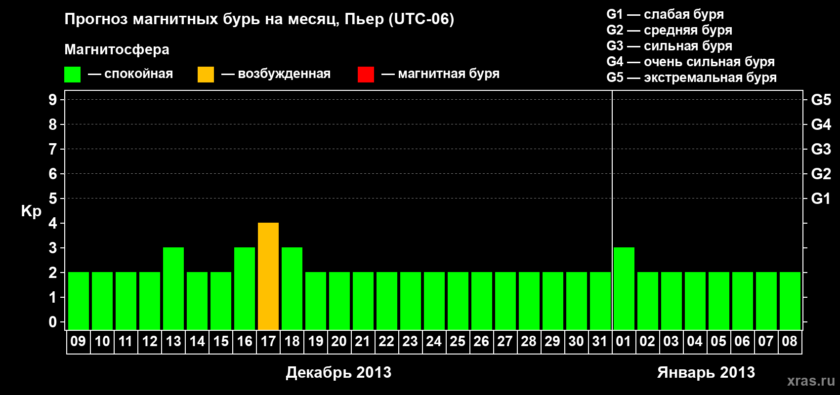 Прогноз максимального суточного геомагнитного индекса Kp на <b>1 месяц</b> (31 день) <b>с 09 декабря 2012 г по 08 января 2013 г</b>