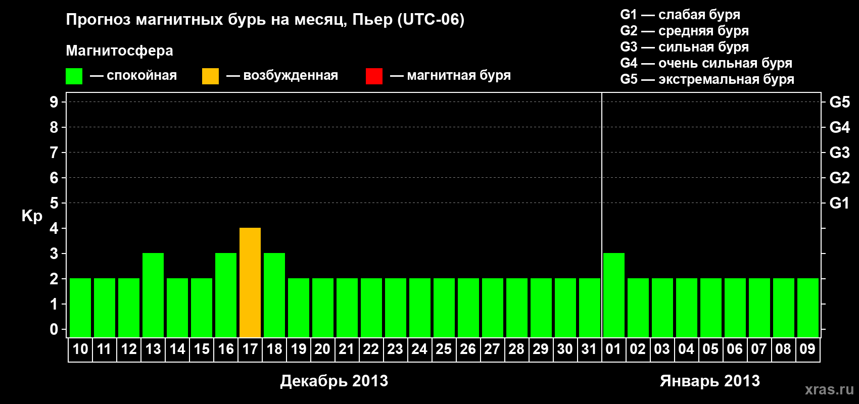 Прогноз максимального суточного геомагнитного индекса Kp на <b>1 месяц</b> (31 день) <b>с 10 декабря 2012 г по 09 января 2013 г</b>