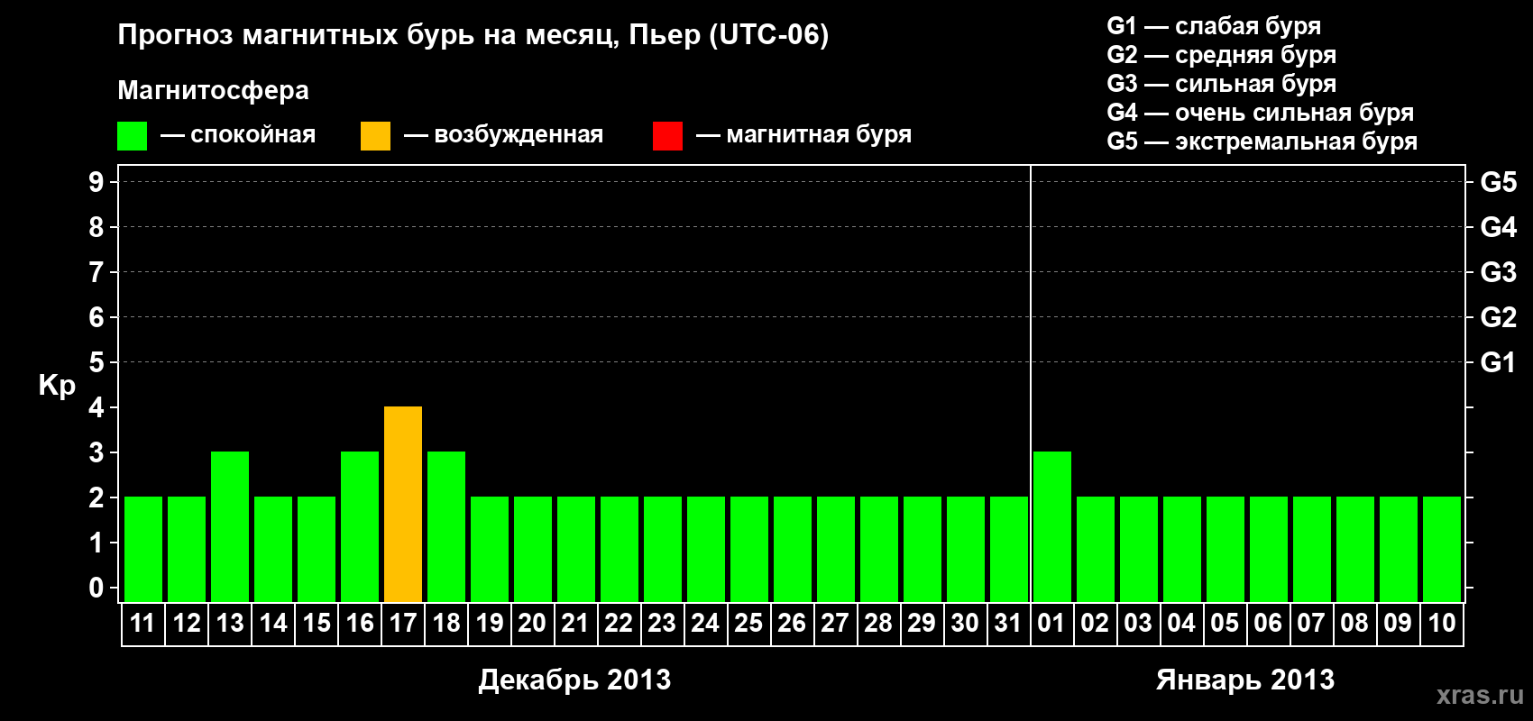 Прогноз максимального суточного геомагнитного индекса Kp на <b>1 месяц</b> (31 день) <b>с 11 декабря 2012 г по 10 января 2013 г</b>