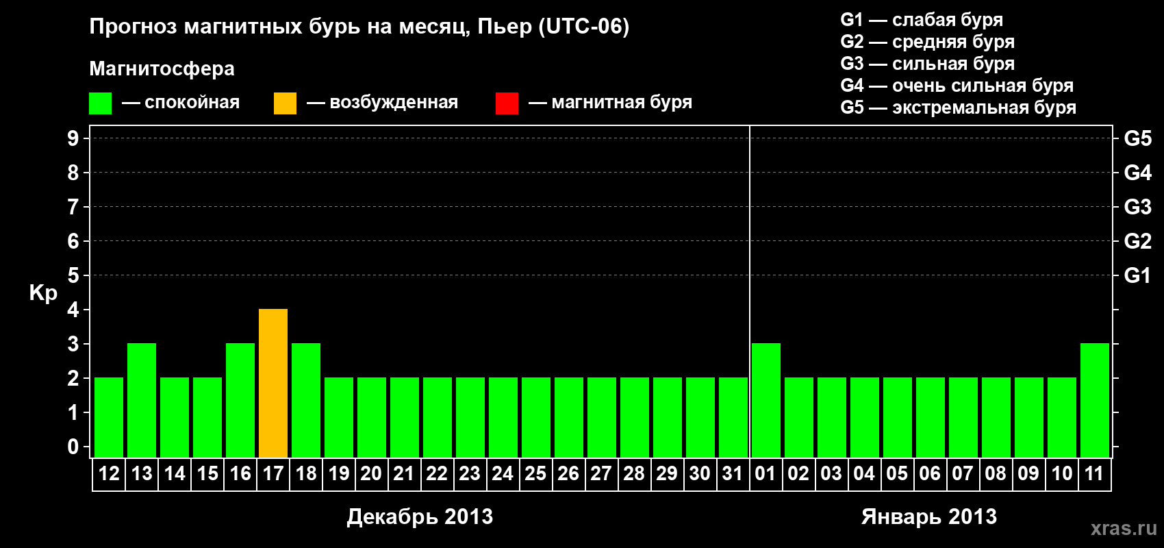Прогноз максимального суточного геомагнитного индекса Kp на <b>1 месяц</b> (31 день) <b>с 12 декабря 2012 г по 11 января 2013 г</b>