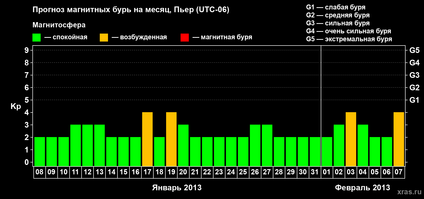 Прогноз максимального суточного геомагнитного индекса Kp на <b>1 месяц</b> (31 день) <b>с 08 января по 07 февраля 2013 г</b>