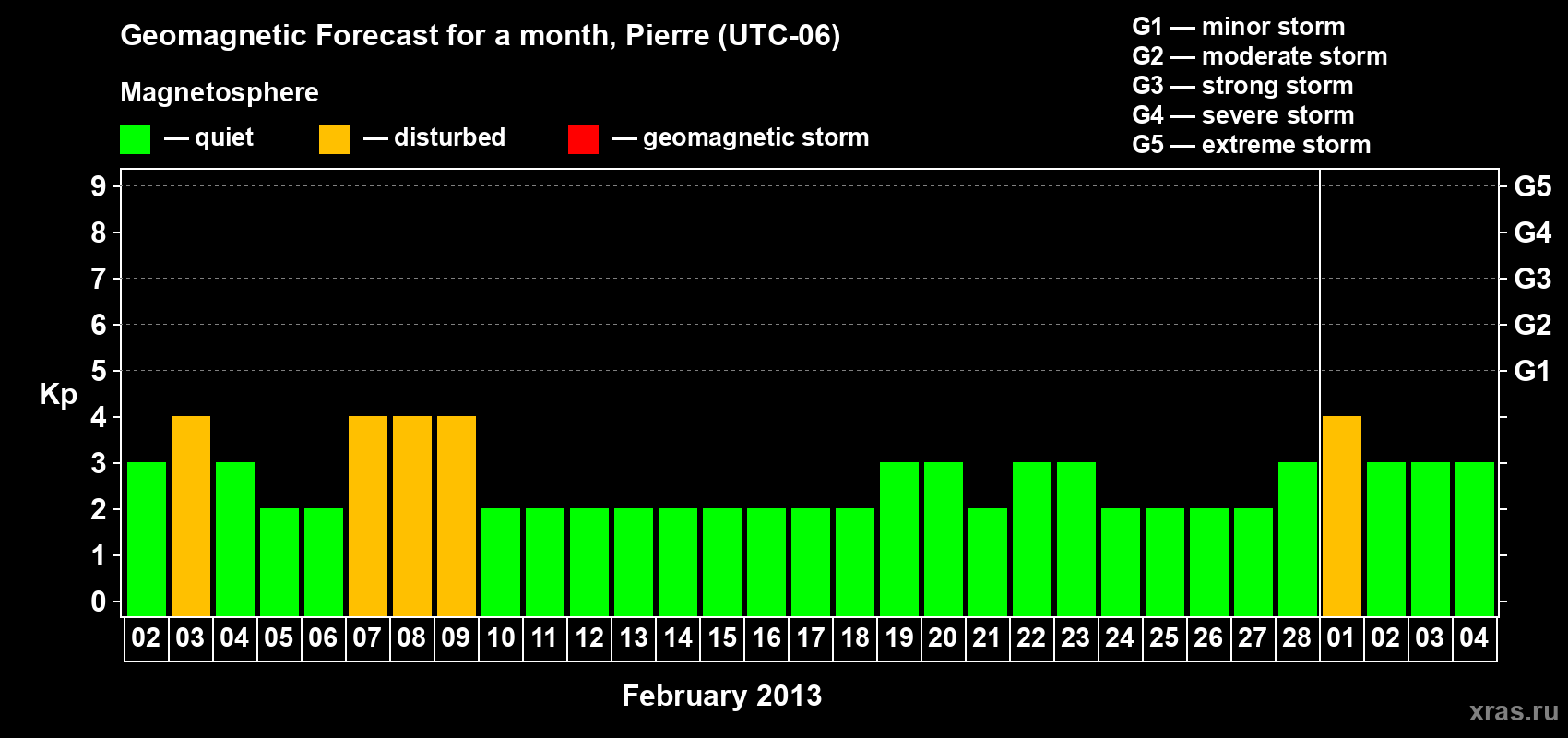 Forecast of the daily maximal value of geomagnetic index Kp for <b>1 month</b> (31 days) <b>from Feb 02, 2013 to Mar 04, 2013</b>